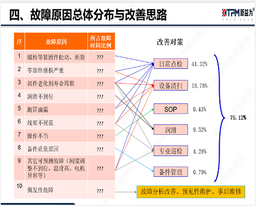 設備故障改善思路 設備故障改善思路